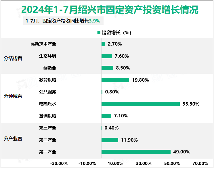 2024年1-7月绍兴市固定资产投资增长情况