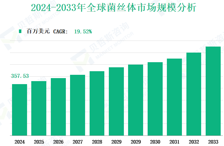 2024-2033年全球菌丝体市场规模分析
