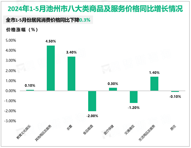 2024年1-5月池州市八大类商品及服务价格同比增长情况