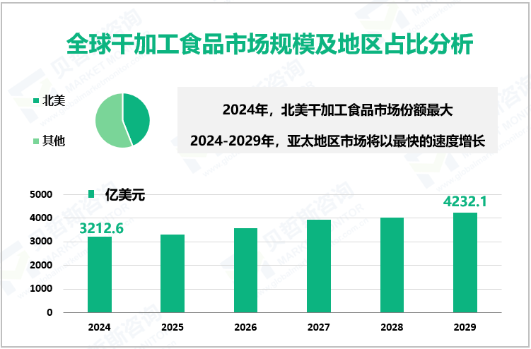 全球干加工食品市场规模及地区占比分析