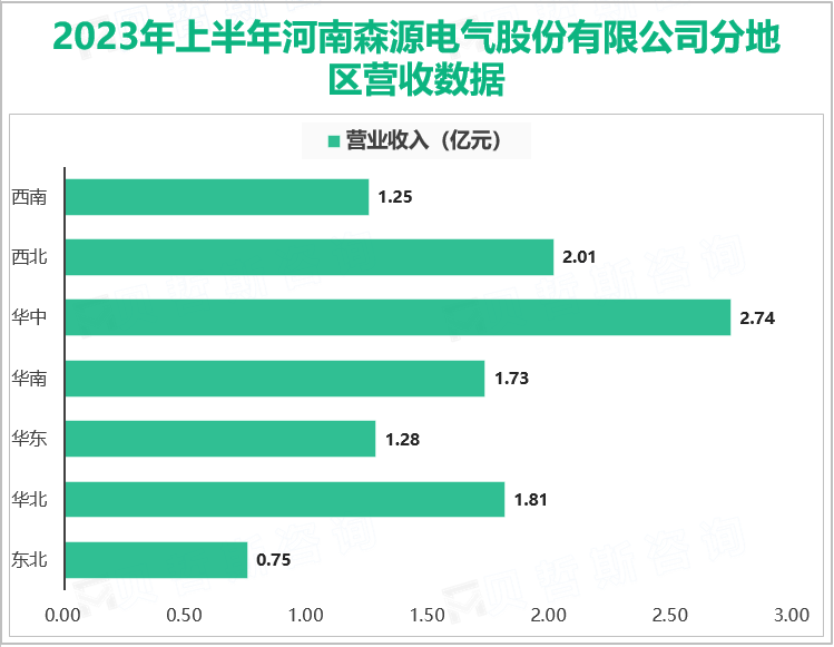 2023年上半年河南森源电气股份有限公司分地区营收数据