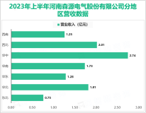 2023年上半年森源电气紧抓能源结构调整的历史性发展机遇，最终实现总营收11.60亿元