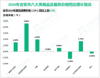 2024年吉安市实现社会消费品零售总额1235.8亿元，同比增长5.5%