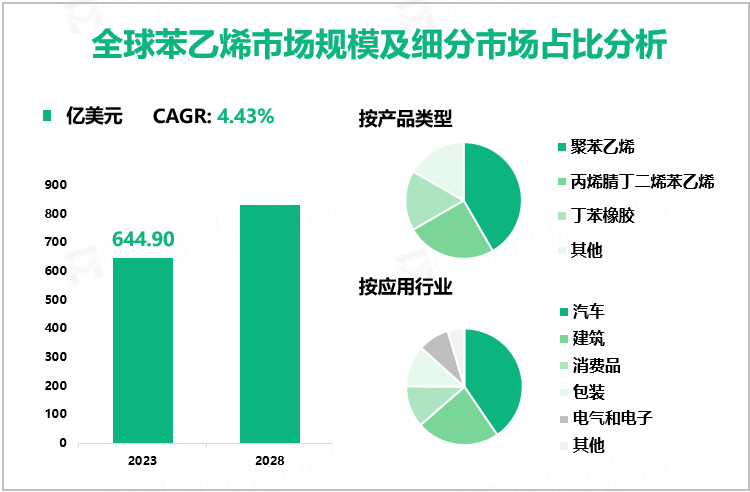 全球苯乙烯市场规模及细分市场占比分析