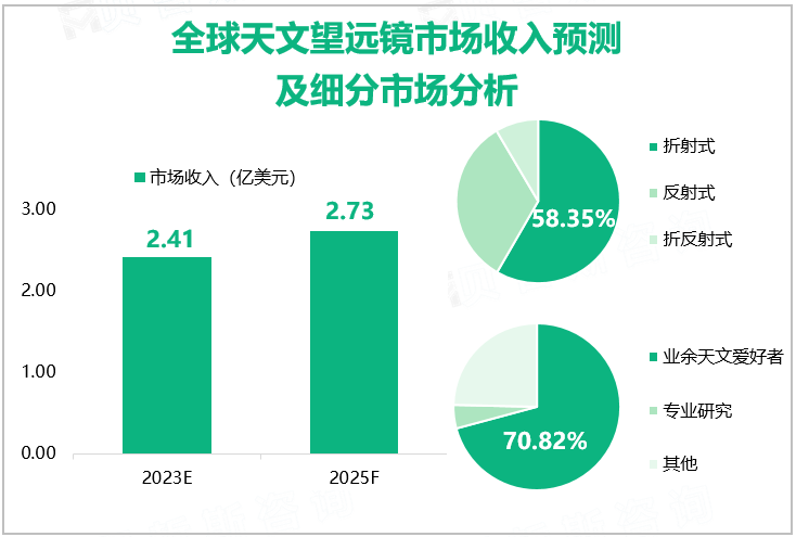 全球天文望远镜市场收入预测及细分市场分析