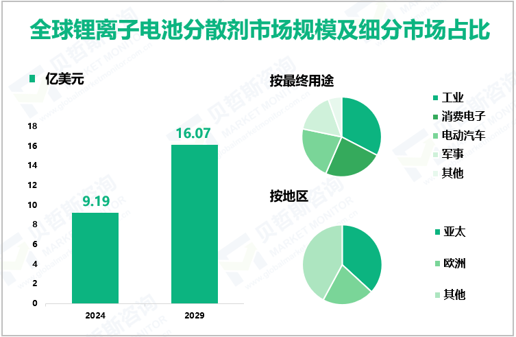 全球锂离子电池分散剂市场规模及细分市场占比