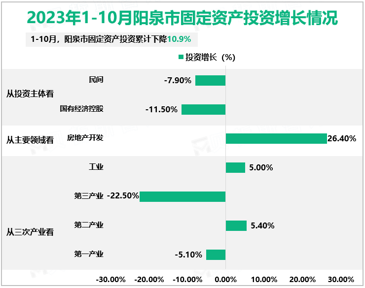 2023年1-10月阳泉市固定资产投资增长情况