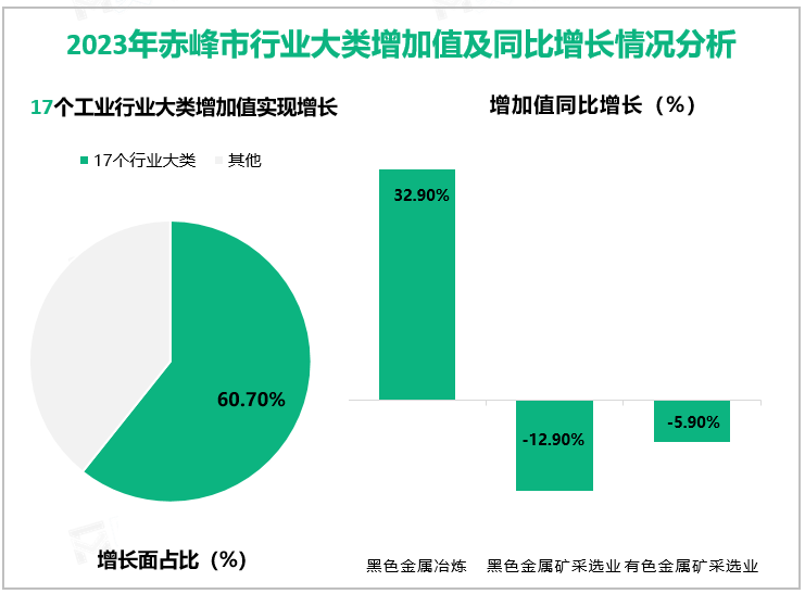 2023年赤峰市行业大类增加值及同比增长情况分析