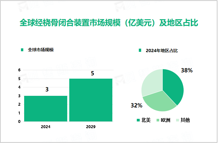 全球经桡骨闭合装置市场规模（亿美元）及地区占比