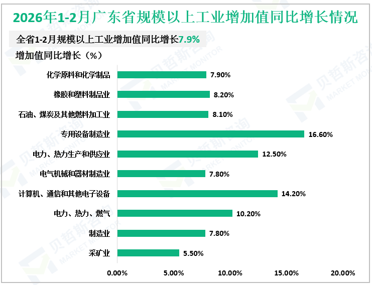 2026年1-2月广东省规模以上工业增加值同比增长情况