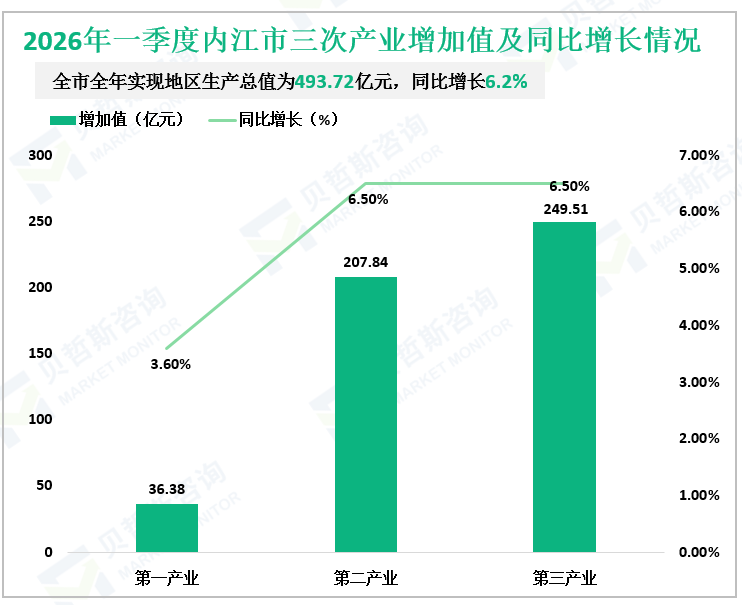 2026年一季度内江市三次产业增加值及同比增长情况