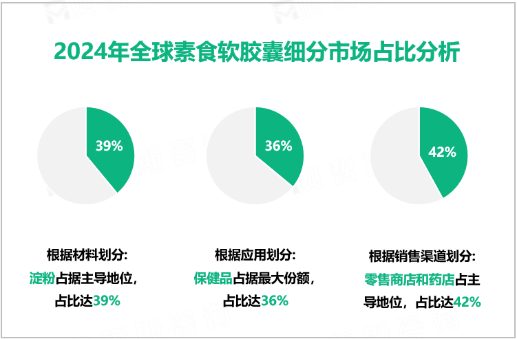 2024年全球素食软胶囊细分市场占比分析