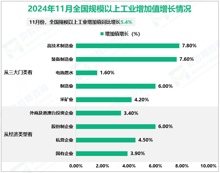 2024年11月全国规模以上工业增加值增长情况