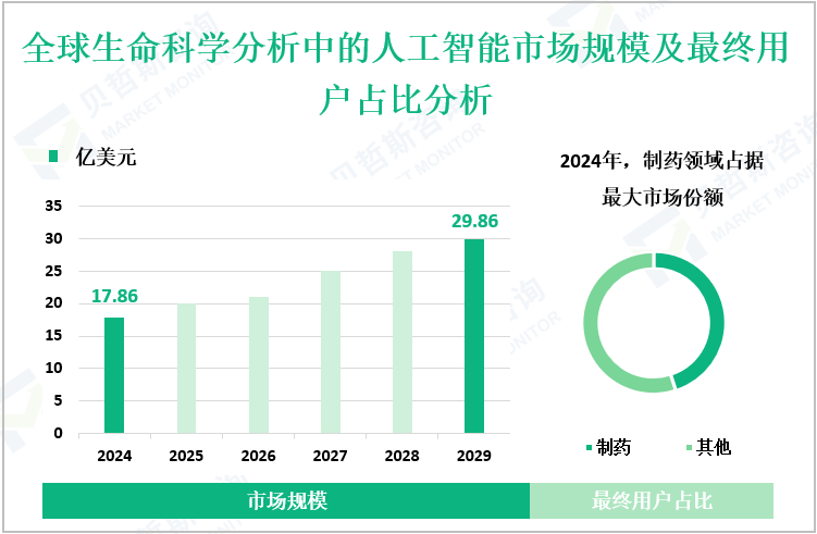 全球生命科学分析中的人工智能市场规模及最终用户占比分析