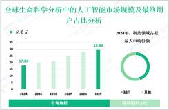生命科学分析中的人工智能产业现状：2024年全球市场规模为17.86亿美元