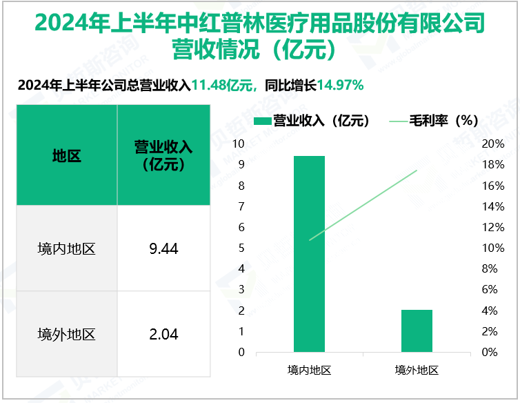 2024年上半年中红普林医疗用品股份有限公司营收情况(亿元)