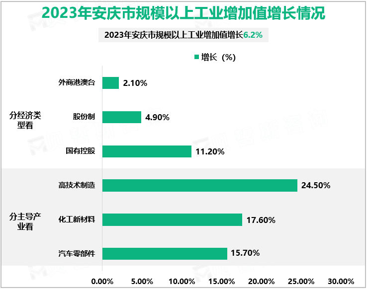 2023年安庆市规模以上工业增加值增长情况