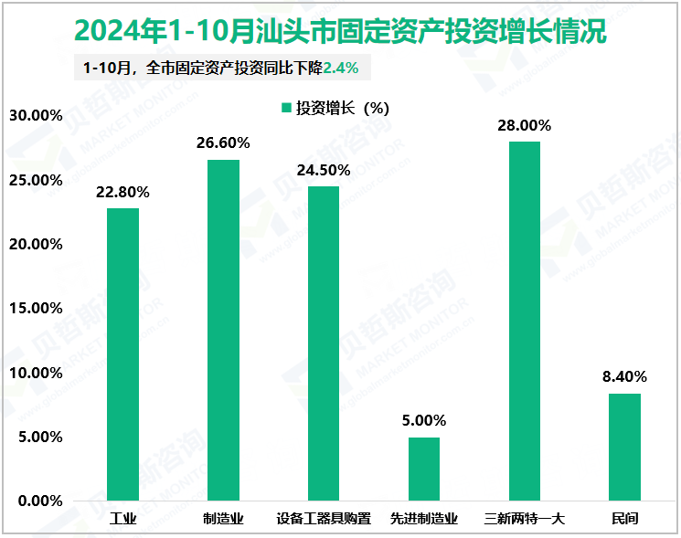 2024年1-10月汕头市固定资产投资增长情况