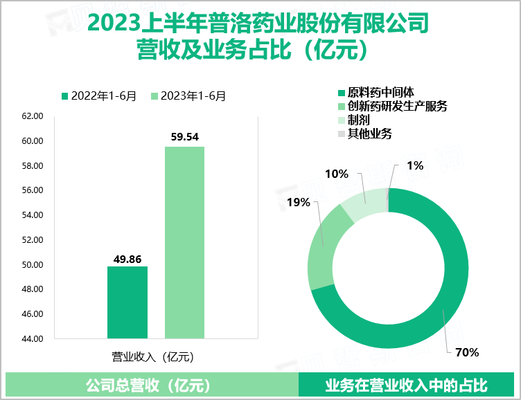 2023上半年普洛药业股份有限公司 营收及业务占比（亿元）