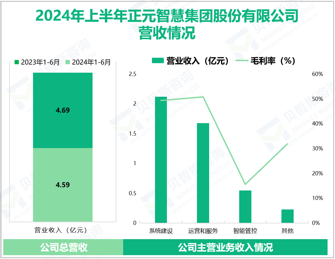 2024年上半年正元智慧集团股份有限公司营收情况