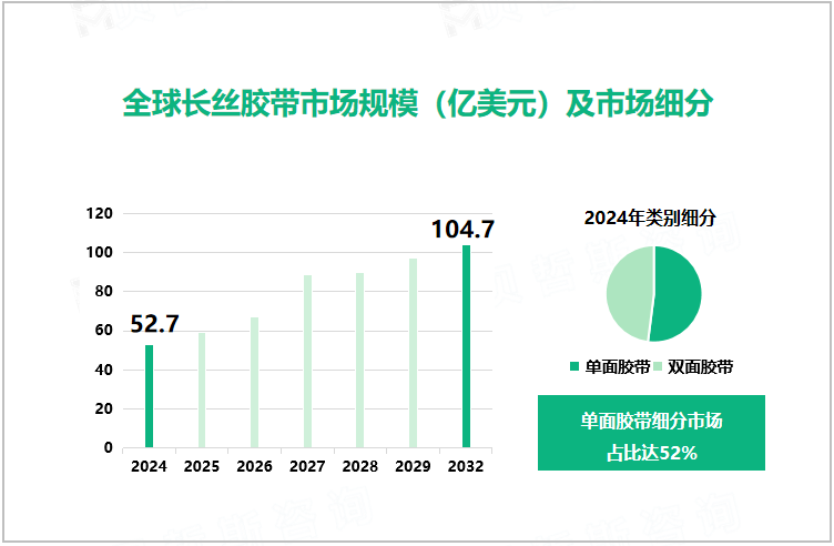  全球长丝胶带市场规模（亿美元）及市场细分