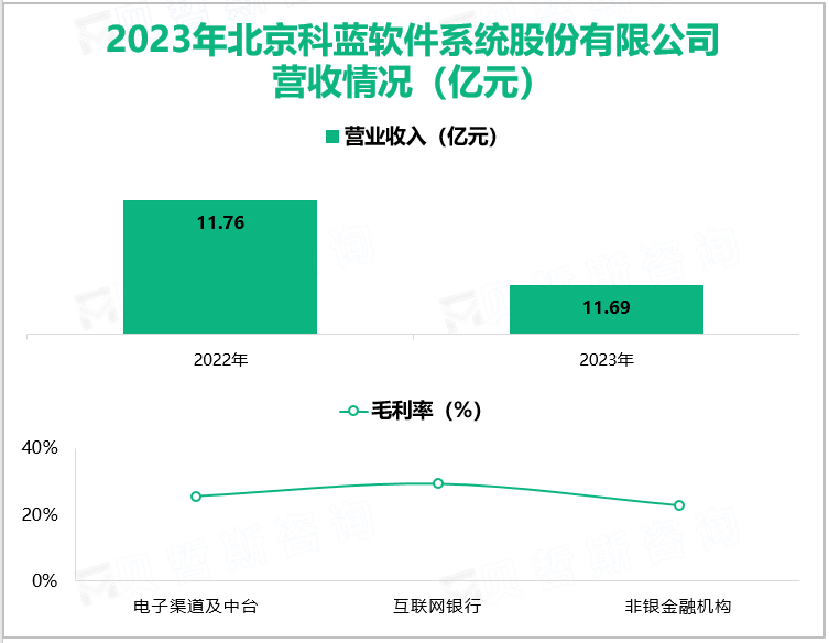 2023年北京科蓝软件系统股份有限公司营收情况(亿元)