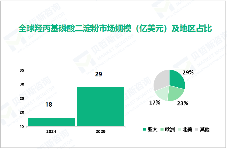 全球羟丙基磷酸二淀粉市场规模（亿美元）及地区占比
