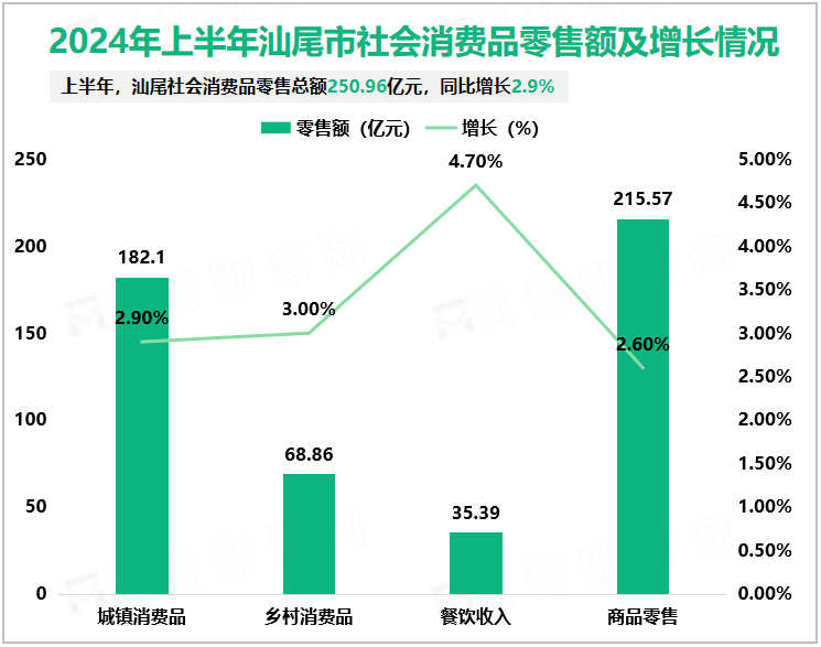 2024年上半年汕尾市社会消费品零售额及增长情况