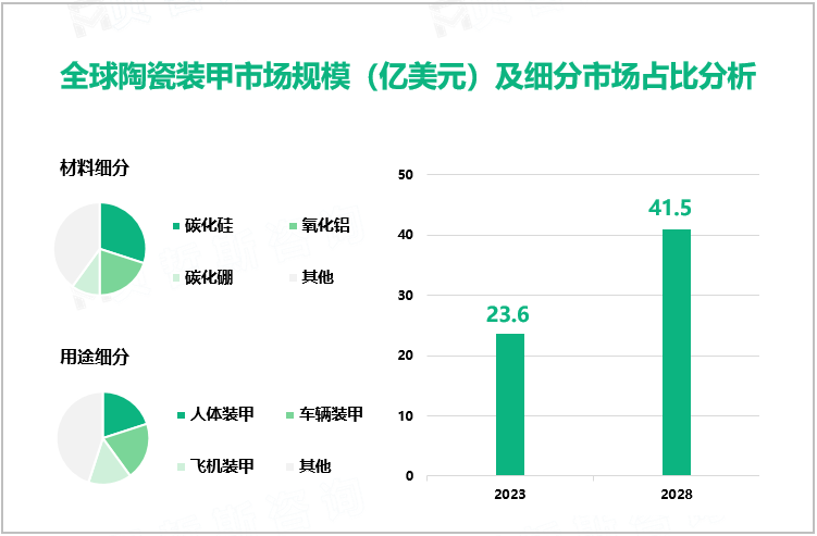 全球陶瓷装甲市场规模（亿美元）及细分市场占比分析