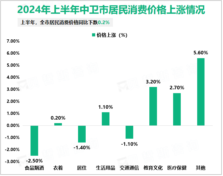 2024年上半年中卫市居民消费价格上涨情况