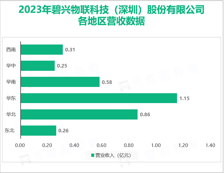 2023年碧兴物联科技（深圳）股份有限公司各地区营收数据