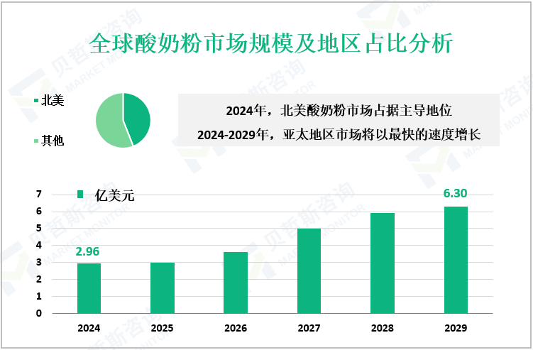 全球酸奶粉市场规模及地区占比分析