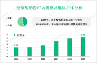 2024年全球酸奶粉市场规模为2.96亿美元，北美占主导地位