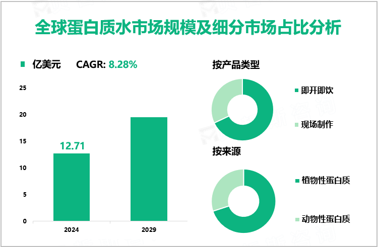 全球蛋白质水市场规模及细分市场占比分析