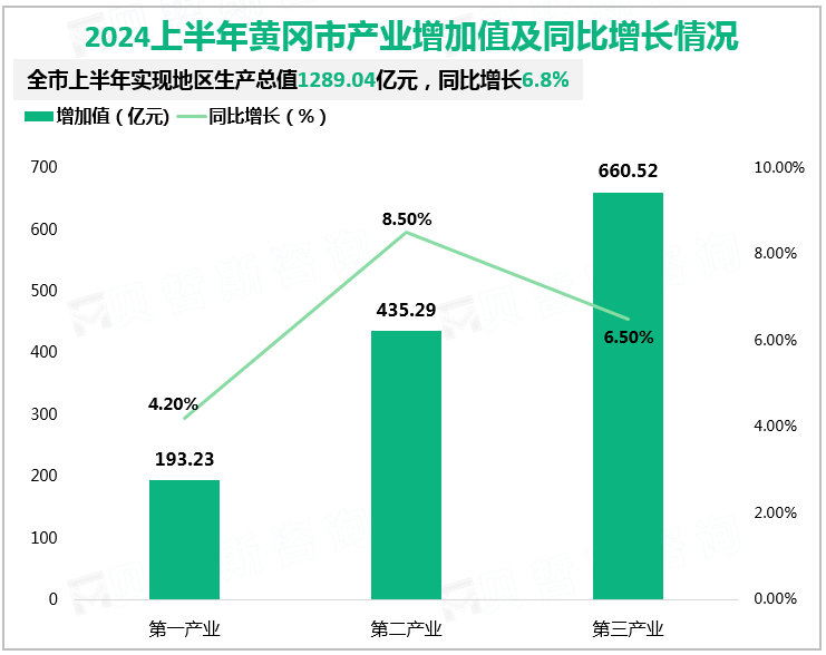 2024上半年黄冈市产业增加值及同比增长情况