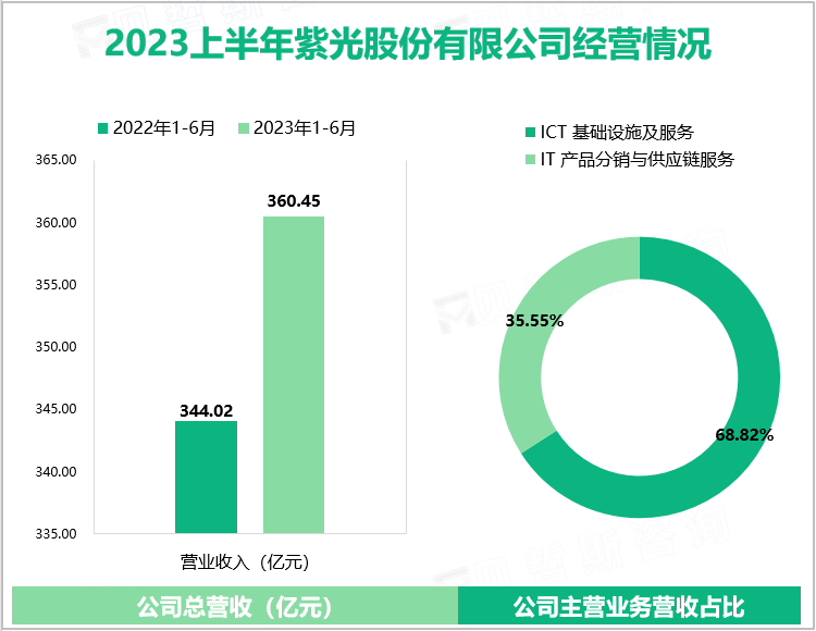 2023上半年紫光股份有限公司经营情况