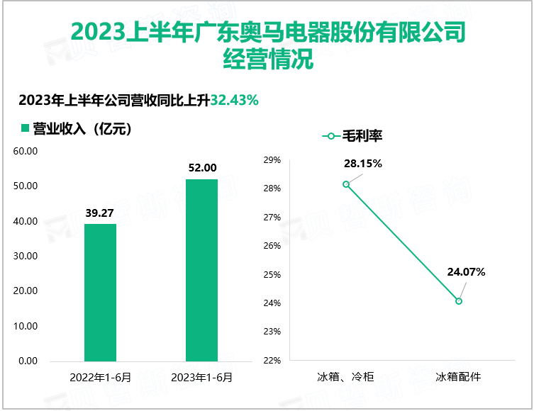 2023上半年广东奥马电器股份有限公司 经营情况