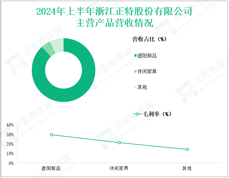 2024年上半年浙江正特股份有限公司主营产品营收情况