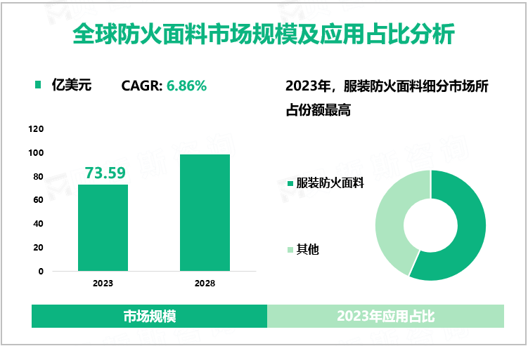 全球防火面料市场规模及应用占比分析