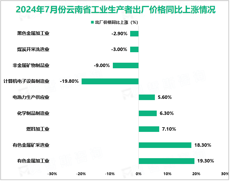 2024年7月份云南省工业生产者出厂价格同比上涨情况