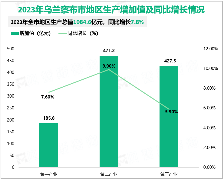 2023年乌兰察布市地区生产增加值及同比增长情况