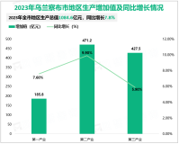 2023年乌兰察布市地区生产总值1084.6亿元，同比增长7.8%