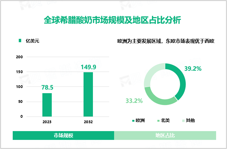 全球希腊酸奶市场规模及地区占比分析