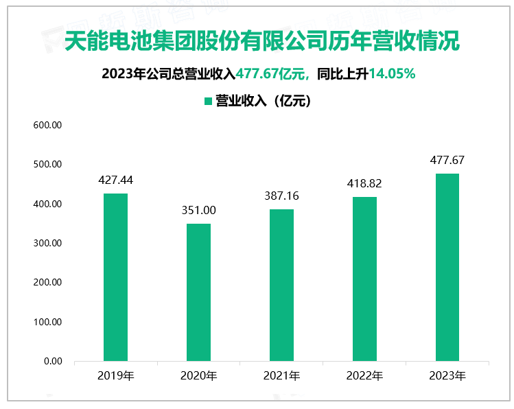 天能电池集团股份有限公司历年营收情况