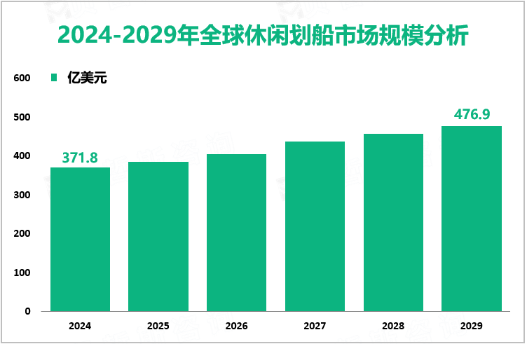 2024-2029年全球休闲划船市场规模分析