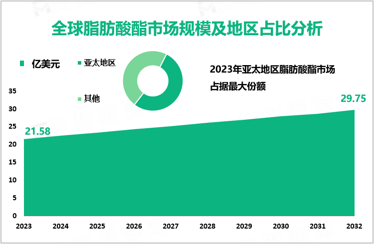 全球脂肪酸酯市场规模及地区占比分析