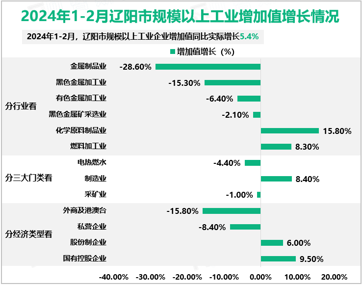 2024年1-2月辽阳市规模以上工业增加值增长情况