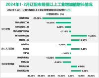 2024年1-2月辽阳市310户规模以上工业企业增加值同比实际增长5.4%