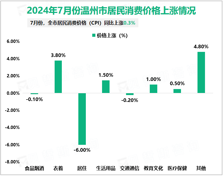 2024年7月份温州市居民消费价格上涨情况