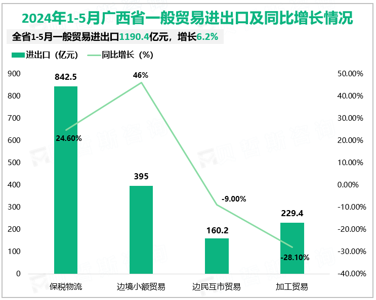 2024年1-5月广西省一般贸易进出口及同比增长情况